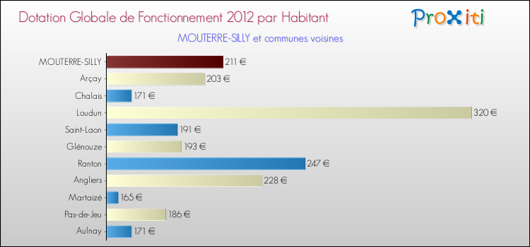 Montant des dotations globales de fonctionnement DGF par Habitant pour MOUTERRE-SILLY et les communes proches Comparaison des des dotations globales de fonctionnement DGF par habitant pour MOUTERRE-SILLY et les communes voisines