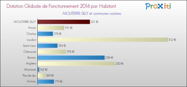 Montant des dotations globales de fonctionnement DGF par Habitant pour MOUTERRE-SILLY et les communes proches en 2014. Comparaison des des dotations globales de fonctionnement DGF par habitant pour MOUTERRE-SILLY et les communes voisines en 2014.