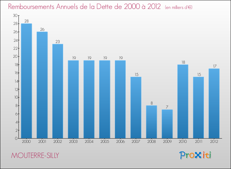 Evolution de l'annuité de la dette pour la commune de MOUTERRE-SILLY de 2000 à 2012 Annuités de la dette pour MOUTERRE-SILLY de 2000 à 2012