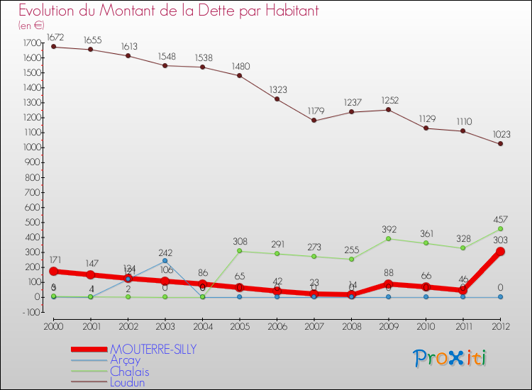 Evolution de la dette par habitant pour la commune de MOUTERRE-SILLY et les communes proches de 2000 à 2012 Comparaison de la dette par habitant pour MOUTERRE-SILLY et les communes voisines de 2000 à 2012