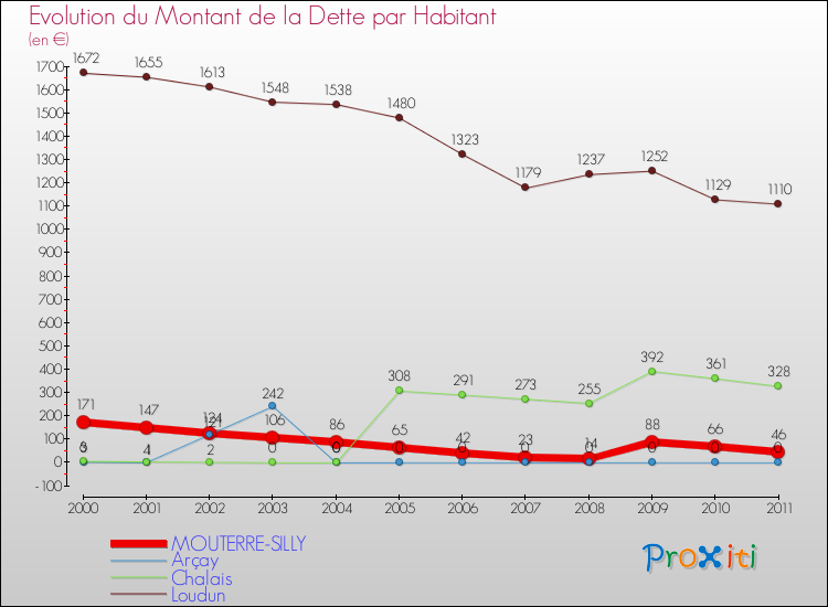 Evolution de la dette par habitant pour la commune de MOUTERRE-SILLY et les communes proches Comparaison de la dette par habitant pour MOUTERRE-SILLY et les communes voisines