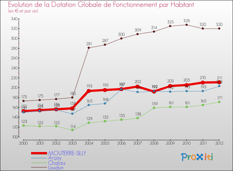 Evolution et montant de la dotation globale de fonctionnement par Habitant pour MOUTERRE-SILLY et les communes proches Comparaison des dotations globales de fonctionnement par habitant pour MOUTERRE-SILLY et les communes voisines
