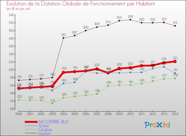 Evolution et montant de la dotation globale de fonctionnement par Habitant pour MOUTERRE-SILLY et les communes proches de 2000 à 2014. Comparaison des dotations globales de fonctionnement par habitant pour MOUTERRE-SILLY et les communes voisines de 2000 à 2014.