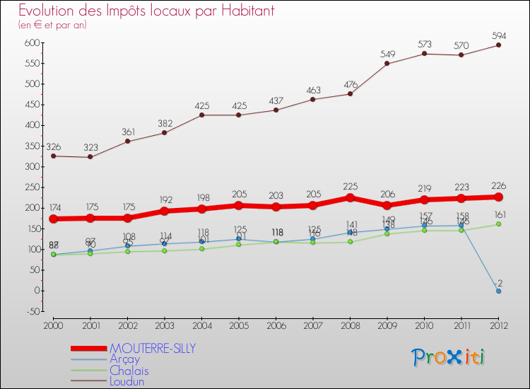 Evolution et montant des impôts locaux par Habitant pour MOUTERRE-SILLY et les communes proches Comparaison des impôts locaux par habitant pour MOUTERRE-SILLY et les communes voisines