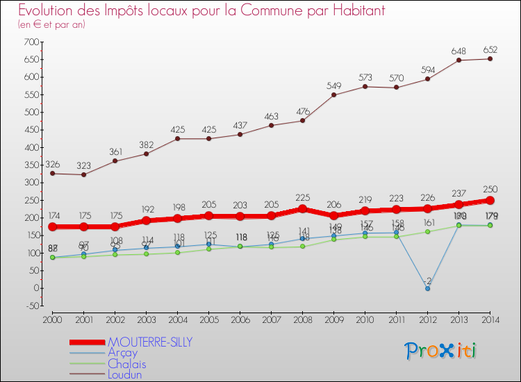Evolution et montant des impôts locaux par Habitant pour MOUTERRE-SILLY et les communes proches de 2000 à 2014 Comparaison des impôts locaux par habitant pour MOUTERRE-SILLY et les communes voisines de 2000 à 2014