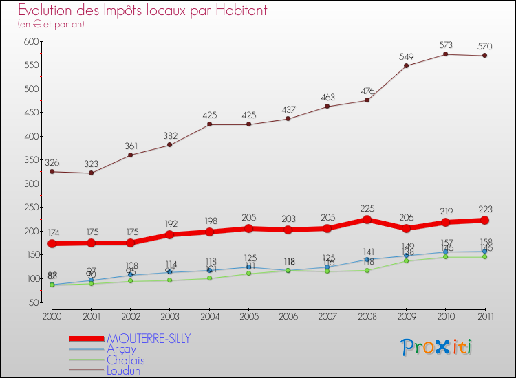 Evolution et montant des impôts locaux par Habitant pour MOUTERRE-SILLY et les communes proches Comparaison des impôts locaux par habitant pour MOUTERRE-SILLY et les communes voisines