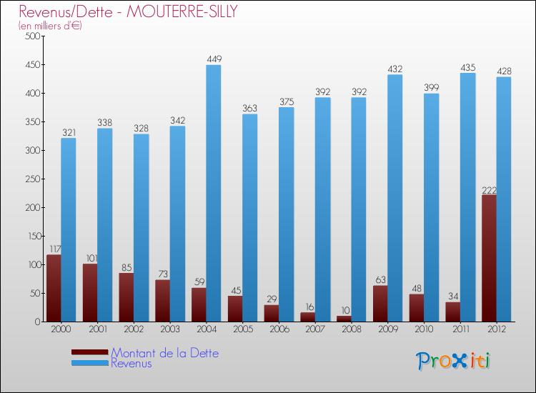 Evolution comparée de la dette et des revenus pour la commune de MOUTERRE-SILLY de 2000 à 2012 Comparaison de la dette et des revenus pour MOUTERRE-SILLY de 2000 à 2012