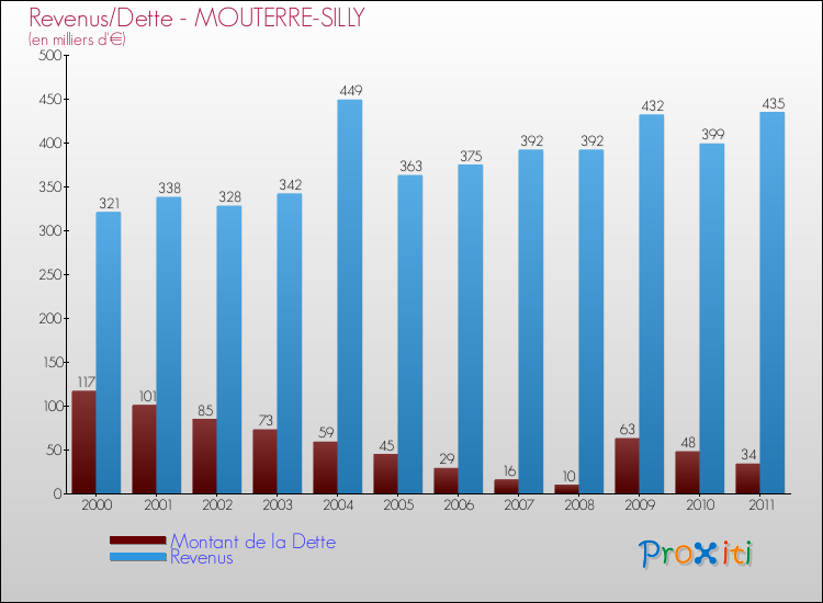 Evolution comparée de la dette et des revenus pour la commune de MOUTERRE-SILLY de 2000 à 2011 Comparaison de la dette et des revenus pour MOUTERRE-SILLY de 2000 à 2011