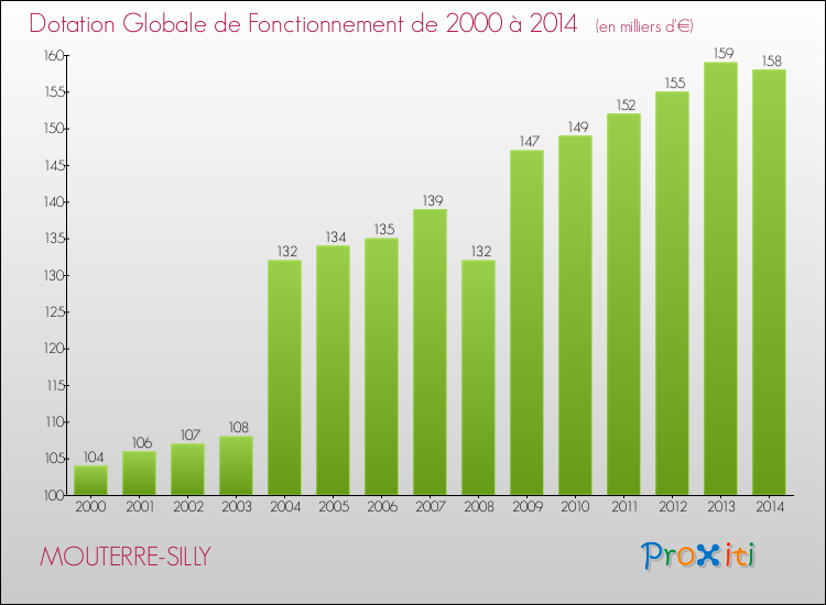 Evolution du montant de la Dotation Globale de Fonctionnement pour la commune de MOUTERRE-SILLY de 2000 à 2014 Evolution du montant de la Dotation Globale de Fonctionnement pour MOUTERRE-SILLY de 2000 à 2014