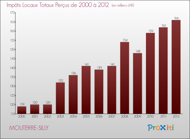 Evolution des Impôts Locaux pour la commune de MOUTERRE-SILLY de 2000 à 2012 Evolution des Impôts Locaux pour MOUTERRE-SILLY de 2000 à 2012