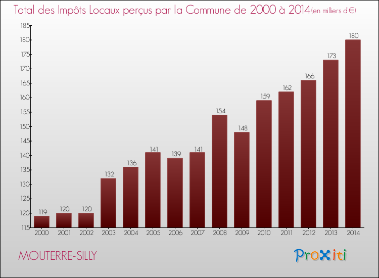 Evolution des Impôts Locaux pour la commune de MOUTERRE-SILLY de 2000 à 2014 Evolution des Impôts Locaux pour MOUTERRE-SILLY de 2000 à 2014