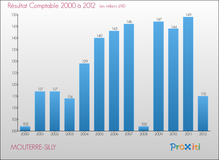 Evolution du résultat comptable pour la commune de MOUTERRE-SILLY de 2000 à 2012 Evolution du résultat comptable pour MOUTERRE-SILLY de 2000 à 2012