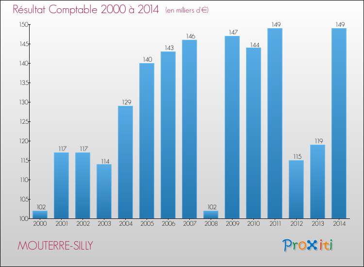 Evolution du résultat comptable pour la commune de MOUTERRE-SILLY de 2000 à 2014 Evolution du résultat comptable pour MOUTERRE-SILLY de 2000 à 2014