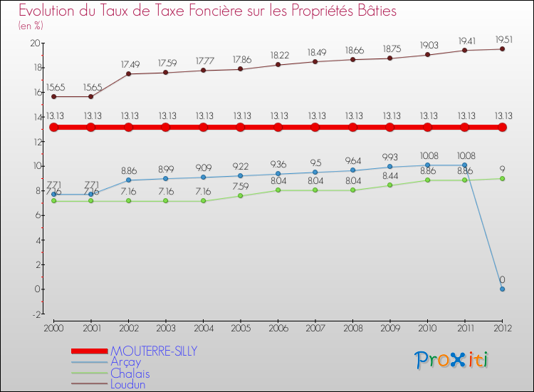 Evolution du taux de la taxe foncière sur le bati pour MOUTERRE-SILLY et les communes proches de 2000 à 2012 Comparaison des taux de taxe foncière sur le bati pour MOUTERRE-SILLY et les communes voisines de 2000 à 2012