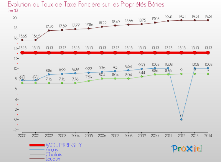 Evolution du taux de la taxe foncière sur le bati pour MOUTERRE-SILLY et les communes proches de 2000 à 2014 Comparaison des taux de taxe foncière sur le bati pour MOUTERRE-SILLY et les communes voisines de 2000 à 2014