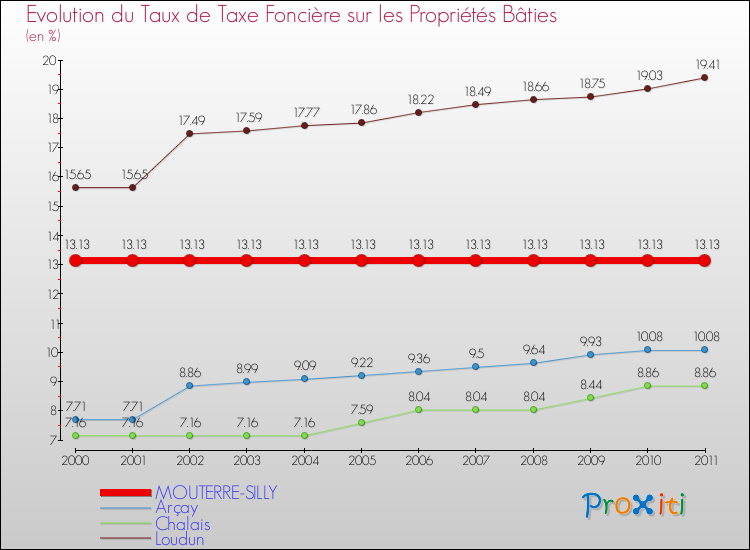 Evolution du taux de la taxe foncière sur le bati pour MOUTERRE-SILLY et les communes proches Comparaison des taux de taxe foncière sur le bati pour MOUTERRE-SILLY et les communes voisines