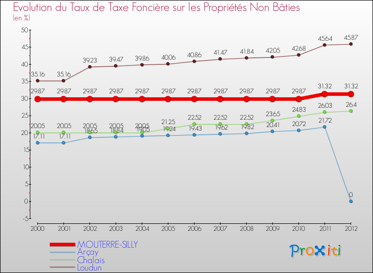 Evolution du taux de la taxe foncière sur les immeubles et terrains non batis pour MOUTERRE-SILLY et les communes proches de 2000 à 2012 Comparaison des taux de la taxe foncière sur les immeubles et terrains non batis pour MOUTERRE-SILLY et les communes voisines de 2000 à 2012