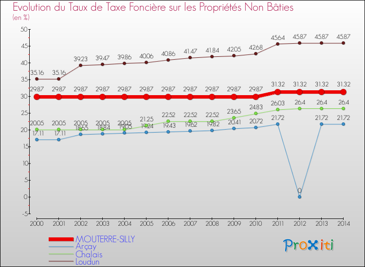 Evolution du taux de la taxe foncière sur les immeubles et terrains non batis pour MOUTERRE-SILLY et les communes proches de 2000 à 2014 Comparaison des taux de la taxe foncière sur les immeubles et terrains non batis pour MOUTERRE-SILLY et les communes voisines de 2000 à 2014