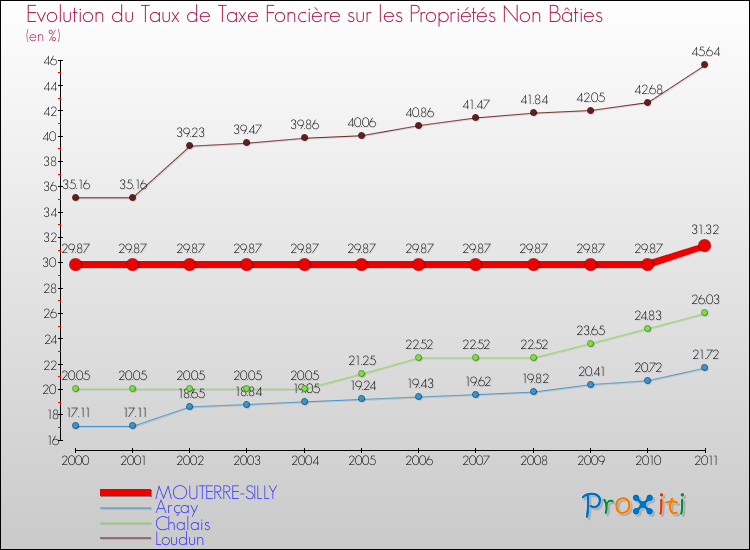 Evolution du taux de la taxe foncière sur les immeubles et terrains non batis pour MOUTERRE-SILLY et les communes proches Comparaison des taux de la taxe foncière sur les immeubles et terrains non batis pour MOUTERRE-SILLY et les communes voisines