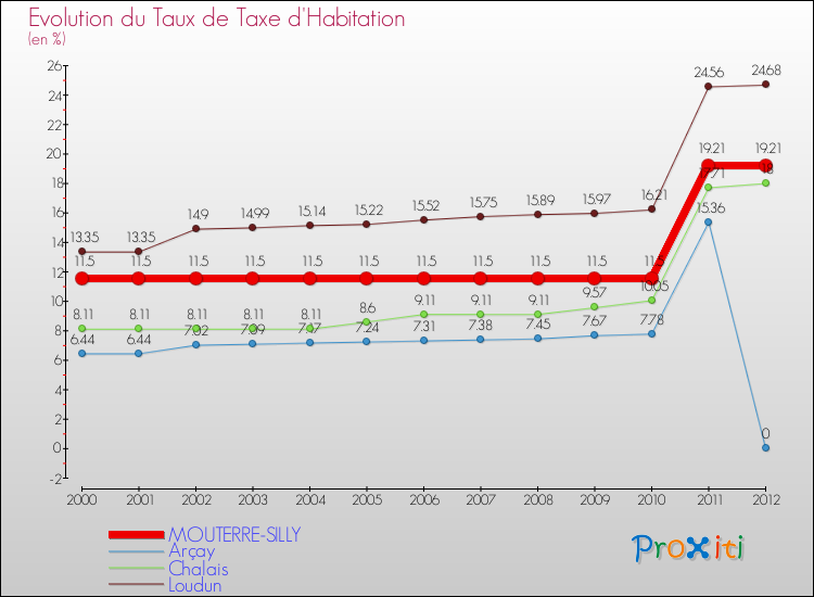 Evolution du taux de la taxe d'habitation pour MOUTERRE-SILLY et les communes proches Comparaison des taux de la taxe d'habitation pour MOUTERRE-SILLY et les communes voisines