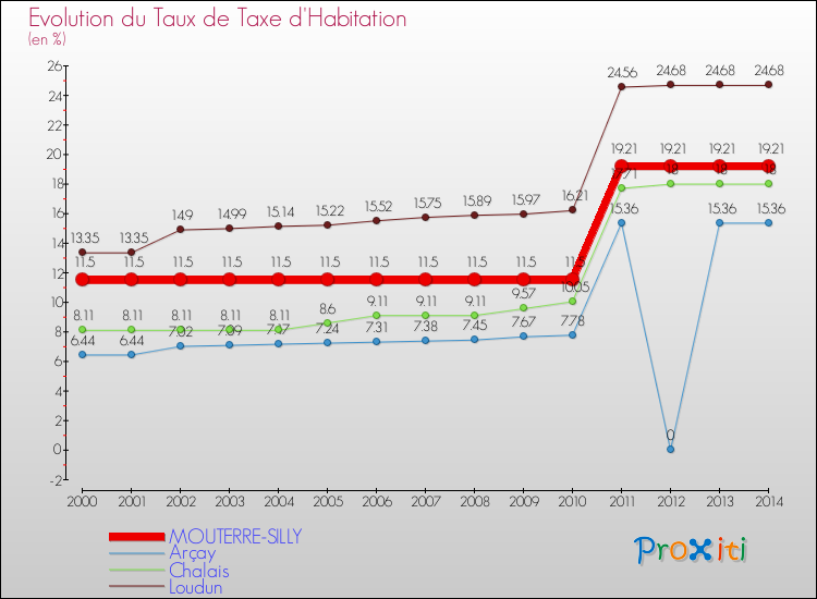 Evolution du taux de la taxe d'habitation pour MOUTERRE-SILLY et les communes proches de 2000 à 2014 Comparaison des taux de la taxe d'habitation pour MOUTERRE-SILLY et les communes voisines de 2000 à 2014
