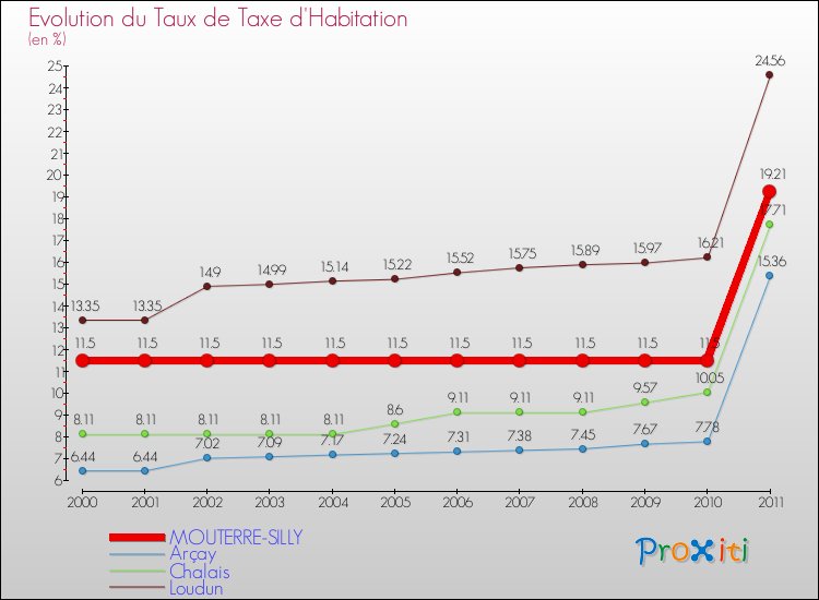 Evolution du taux de la taxe d'habitation pour MOUTERRE-SILLY et les communes proches Comparaison des taux de la taxe d'habitation pour MOUTERRE-SILLY et les communes voisines