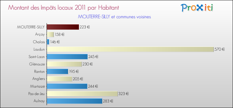 Montant des impôts locaux par Habitant pour MOUTERRE-SILLY et les communes proches Comparaison des impôts locaux par habitant pour MOUTERRE-SILLY et les communes voisines