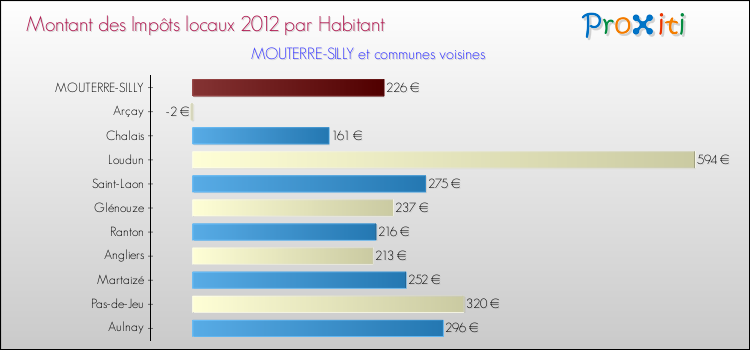 Montant des impôts locaux par Habitant pour MOUTERRE-SILLY et les communes proches Comparaison des impôts locaux par habitant pour MOUTERRE-SILLY et les communes voisines