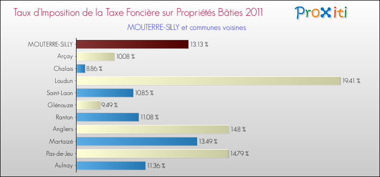 Taux d'imposition de la taxe foncière sur le bati 2011 pour MOUTERRE-SILLY et les communes proches Comparaison des taux d'imposition de la taxe foncière sur le bati 2011 pour MOUTERRE-SILLY et les communes voisines
