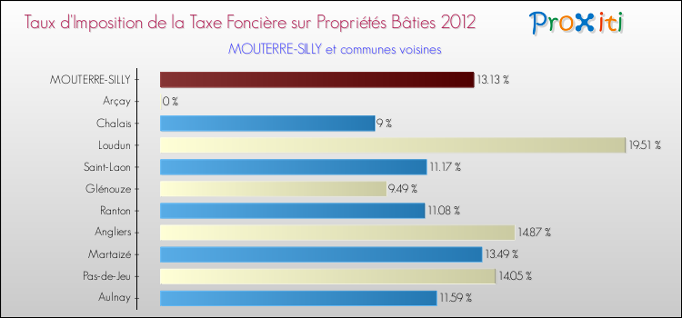 Taux d'imposition de la taxe foncière sur le bati 2012 pour MOUTERRE-SILLY et les communes proches Comparaison des taux d'imposition de la taxe foncière sur le bati 2012 pour MOUTERRE-SILLY et les communes voisines