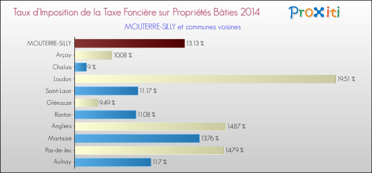 Taux d'imposition de la taxe foncière sur le bati 2014 pour MOUTERRE-SILLY et les communes proches Comparaison des taux d'imposition de la taxe foncière sur le bati 2014 pour MOUTERRE-SILLY et les communes voisines