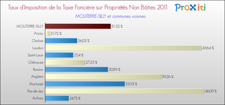 Taux d'imposition de la taxe foncière sur les immeubles et terrains non batis 2011 pour MOUTERRE-SILLY et les communes proches Comparaison des taux d'imposition de la taxe foncière sur les immeubles et terrains non batis 2011 pour MOUTERRE-SILLY et les communes voisines