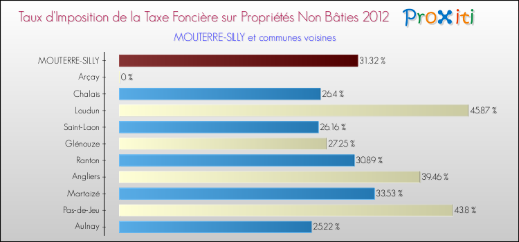 Taux d'imposition de la taxe foncière sur les immeubles et terrains non batis 2012 pour MOUTERRE-SILLY et les communes proches Comparaison des taux d'imposition de la taxe foncière sur les immeubles et terrains non batis 2012 pour MOUTERRE-SILLY et les communes voisines