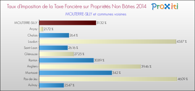 Taux d'imposition de la taxe foncière sur les immeubles et terrains non batis 2014 pour MOUTERRE-SILLY et les communes proches Comparaison des taux d'imposition de la taxe foncière sur les immeubles et terrains non batis 2014 pour MOUTERRE-SILLY et les communes voisines