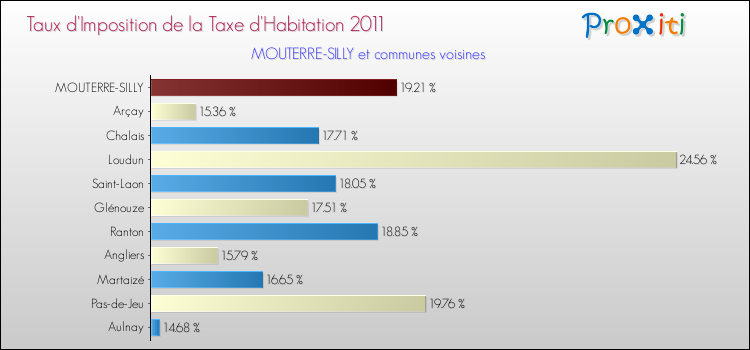 Taux d'imposition de la taxe d'habitation 2011 pour MOUTERRE-SILLY et les communes proches Comparaison des taux d'imposition de la taxe d'habitation 2011 pour MOUTERRE-SILLY et les communes voisines