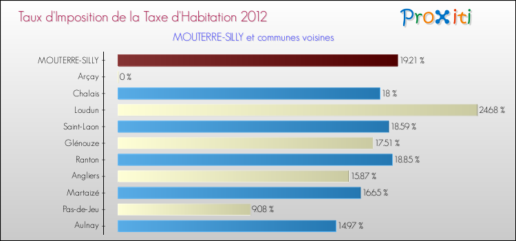 Taux d'imposition de la taxe d'habitation 2012 pour MOUTERRE-SILLY et les communes proches Comparaison des taux d'imposition de la taxe d'habitation 2012 pour MOUTERRE-SILLY et les communes voisines