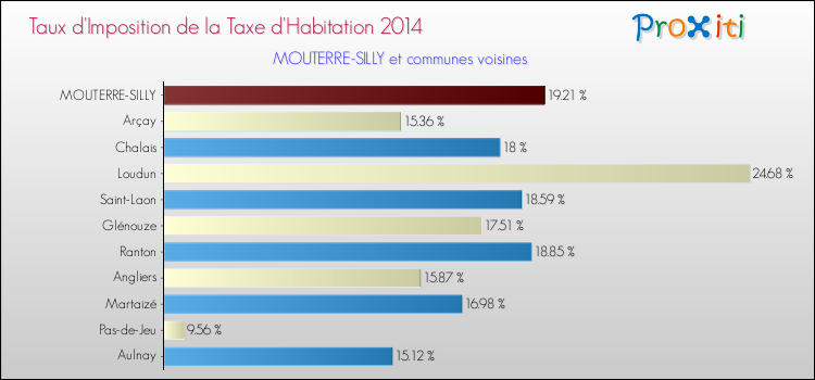 Taux d'imposition de la taxe d'habitation 2014 pour MOUTERRE-SILLY et les communes proches Comparaison des taux d'imposition de la taxe d'habitation 2014 pour MOUTERRE-SILLY et les communes voisines