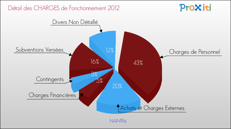 Décomposition des Charges de Fonctionnement 2012 de la commune de NAINTRé Charges de Fonctionnement 2012 pour la commune de NAINTRé