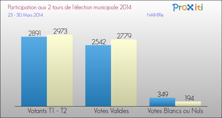 Participation comparée des 2 tours des Elections Municipales 2014 de la commune de NAINTRé Elections Municipales 2014 - Participation comparée des 2 tours pour la commune de NAINTRé
