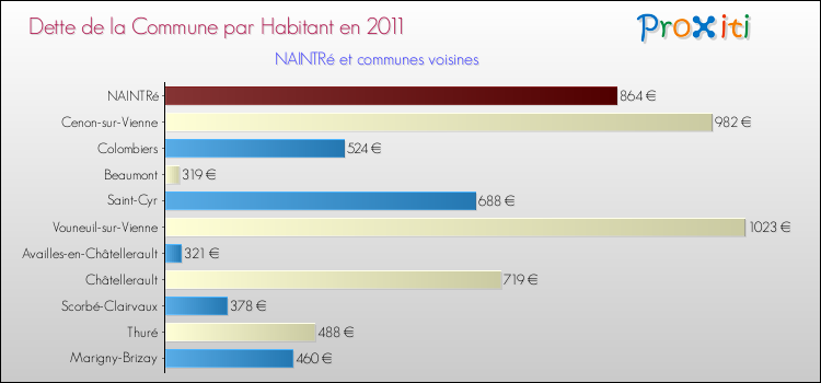 Dette par habitant de la commune en 2011 pour NAINTRé et les communes proches Comparaison de la dette par habitant de la commune en 2011 pour NAINTRé et les communes voisines