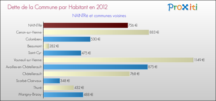 Dette par habitant de la commune en 2012 pour NAINTRé et les communes proches Comparaison de la dette par habitant de la commune en 2012 pour NAINTRé et les communes voisines