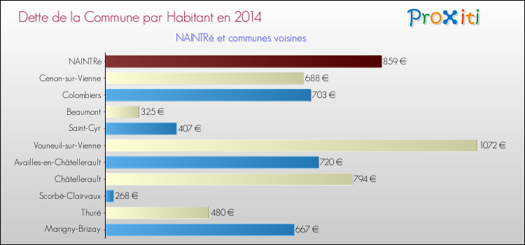 Dette par habitant de la commune en 2014 pour NAINTRé et les communes proches Comparaison de la dette par habitant de la commune en 2014 pour NAINTRé et les communes voisines