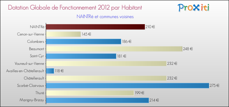Montant des dotations globales de fonctionnement DGF par Habitant pour NAINTRé et les communes proches Comparaison des des dotations globales de fonctionnement DGF par habitant pour NAINTRé et les communes voisines