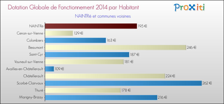 Montant des dotations globales de fonctionnement DGF par Habitant pour NAINTRé et les communes proches en 2014. Comparaison des des dotations globales de fonctionnement DGF par habitant pour NAINTRé et les communes voisines en 2014.