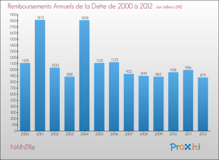 Evolution de l'annuité de la dette pour la commune de NAINTRé de 2000 à 2012 Annuités de la dette pour NAINTRé de 2000 à 2012