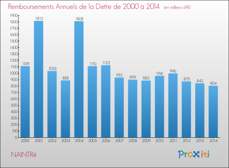 Evolution de l'annuité de la dette pour la commune de NAINTRé de 2000 à 2014 Annuités de la dette pour NAINTRé de 2000 à 2014