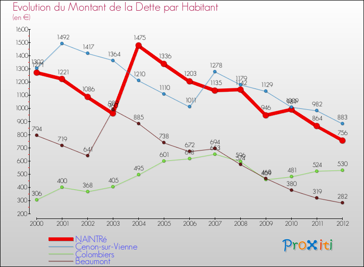 Evolution de la dette par habitant pour la commune de NAINTRé et les communes proches de 2000 à 2012 Comparaison de la dette par habitant pour NAINTRé et les communes voisines de 2000 à 2012