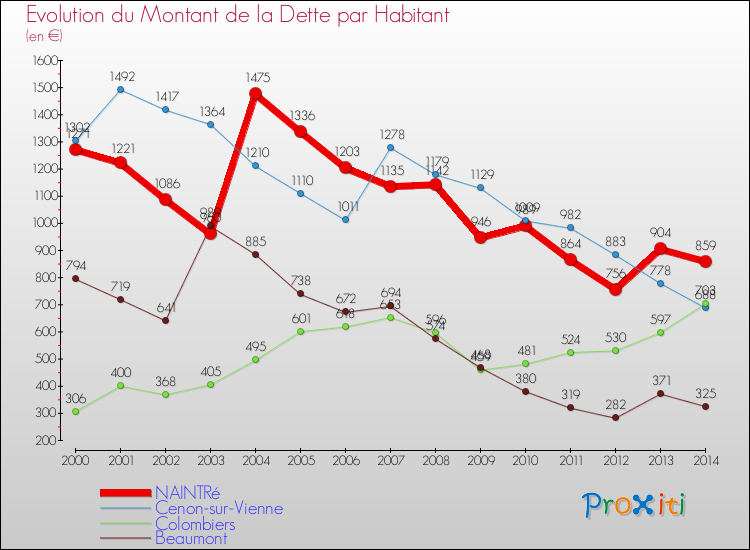 Evolution de la dette par habitant pour la commune de NAINTRé et les communes proches de 2000 à 2014 Comparaison de la dette par habitant pour NAINTRé et les communes voisines de 2000 à 2014