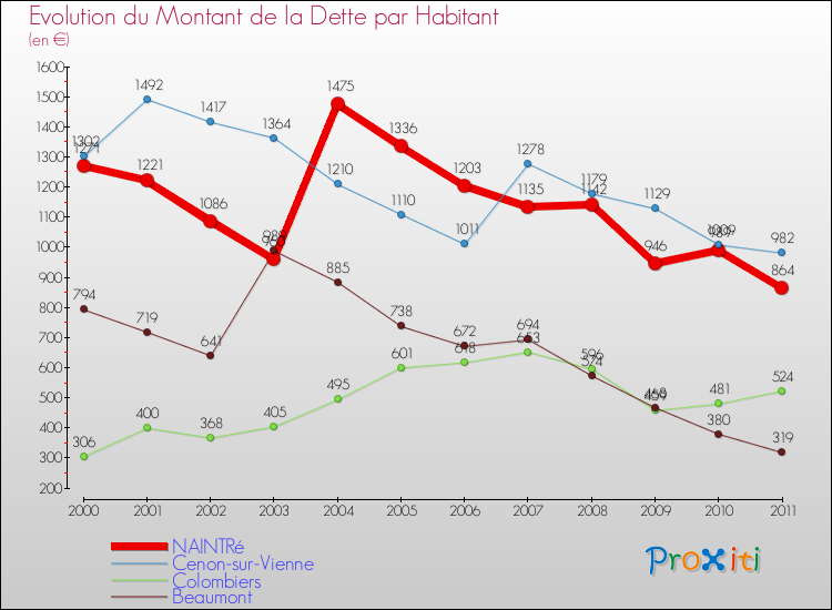 Evolution de la dette par habitant pour la commune de NAINTRé et les communes proches Comparaison de la dette par habitant pour NAINTRé et les communes voisines