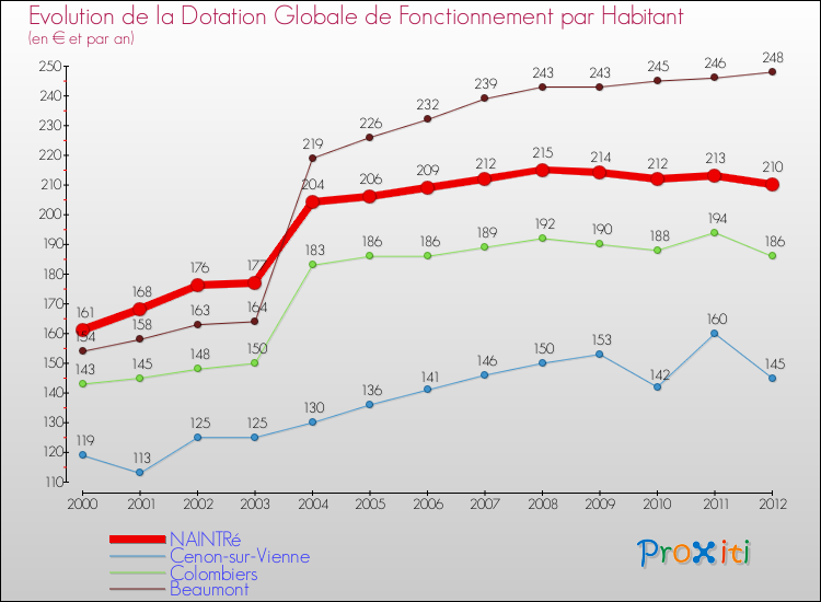 Evolution et montant de la dotation globale de fonctionnement par Habitant pour NAINTRé et les communes proches Comparaison des dotations globales de fonctionnement par habitant pour NAINTRé et les communes voisines